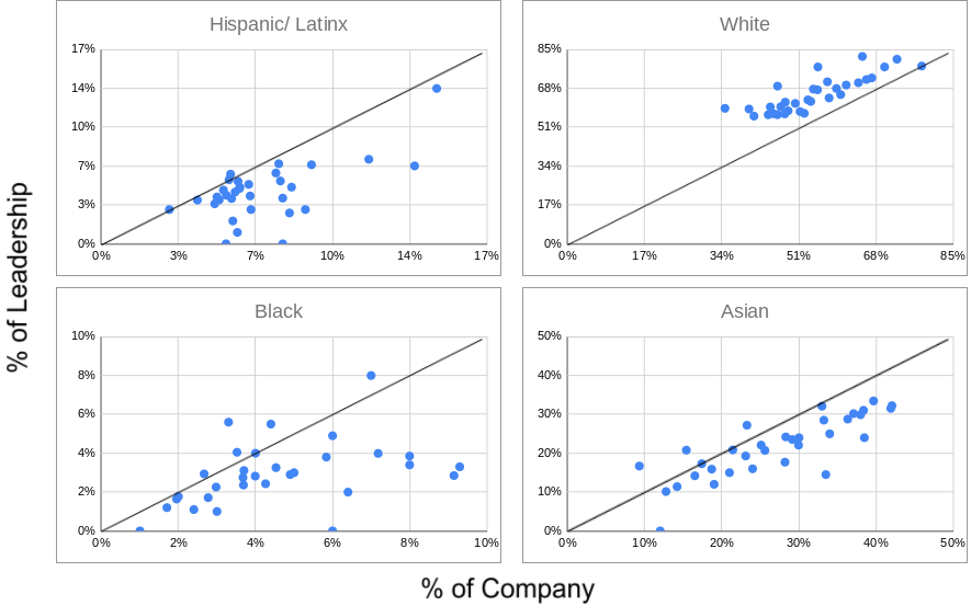 racial-group-representation-tech-leadership.png