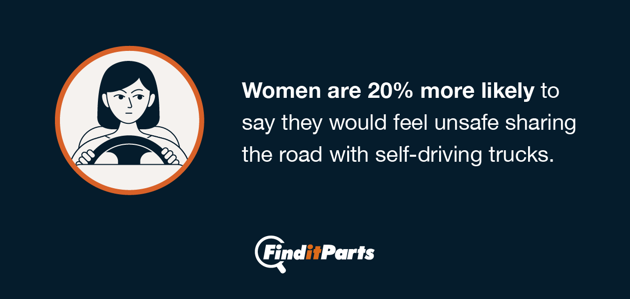 Image showcasing the statistic that women are 20% more likely to say they would feel unsafe sharing the road with self-driving trucks