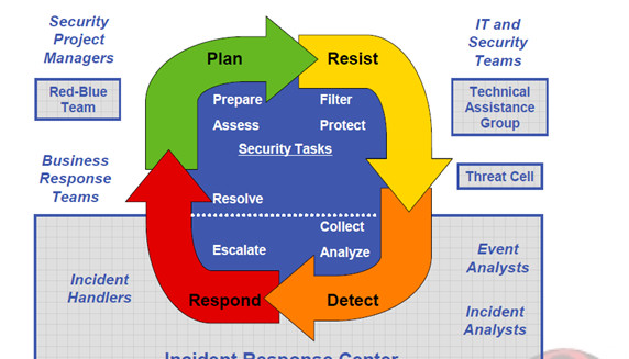 7 Key Phases of the Incident Response Lifecycle