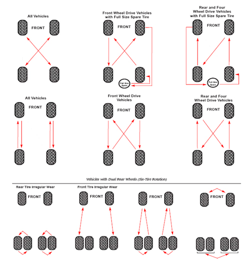 All About Tire Wheel Rotation Why How When to Rotate Tires