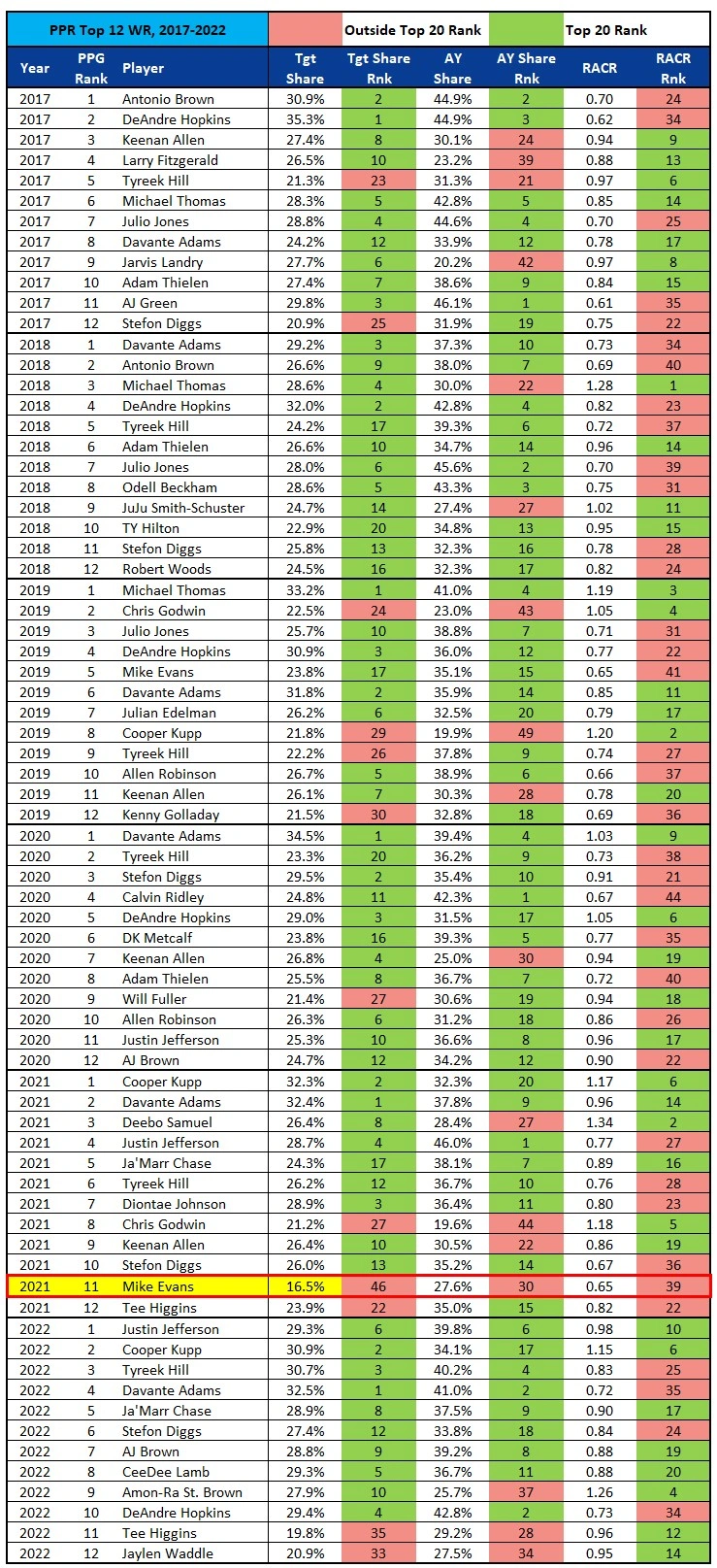 Fantasy Points Data: Most Important WR Stats