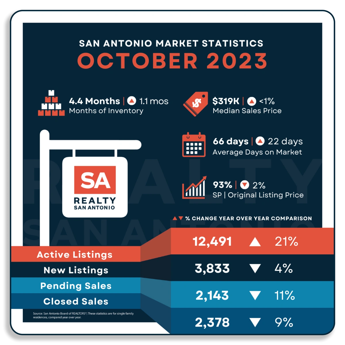 San Antonio Housing Market Report October 2023 Realty San Antonio