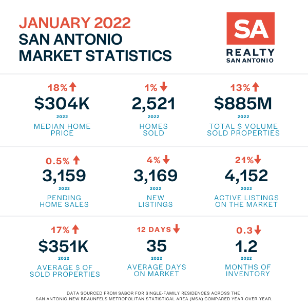 January San Antonio Housing Market Report Realty San Antonio