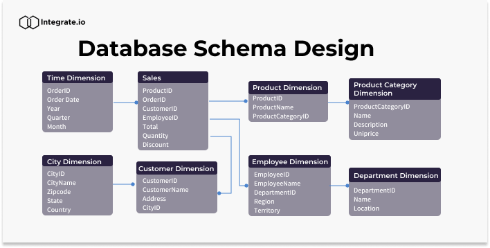 The Importance Of Database Schema Design What It Is And How It Is Used ...