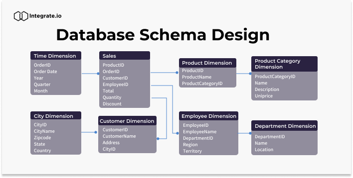 Complete Guide to Database Schema Design