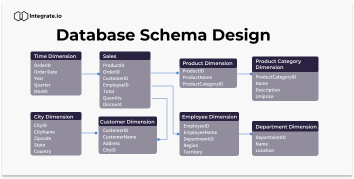 Database Schema Design Guide Examples Best Practices 59 OFF