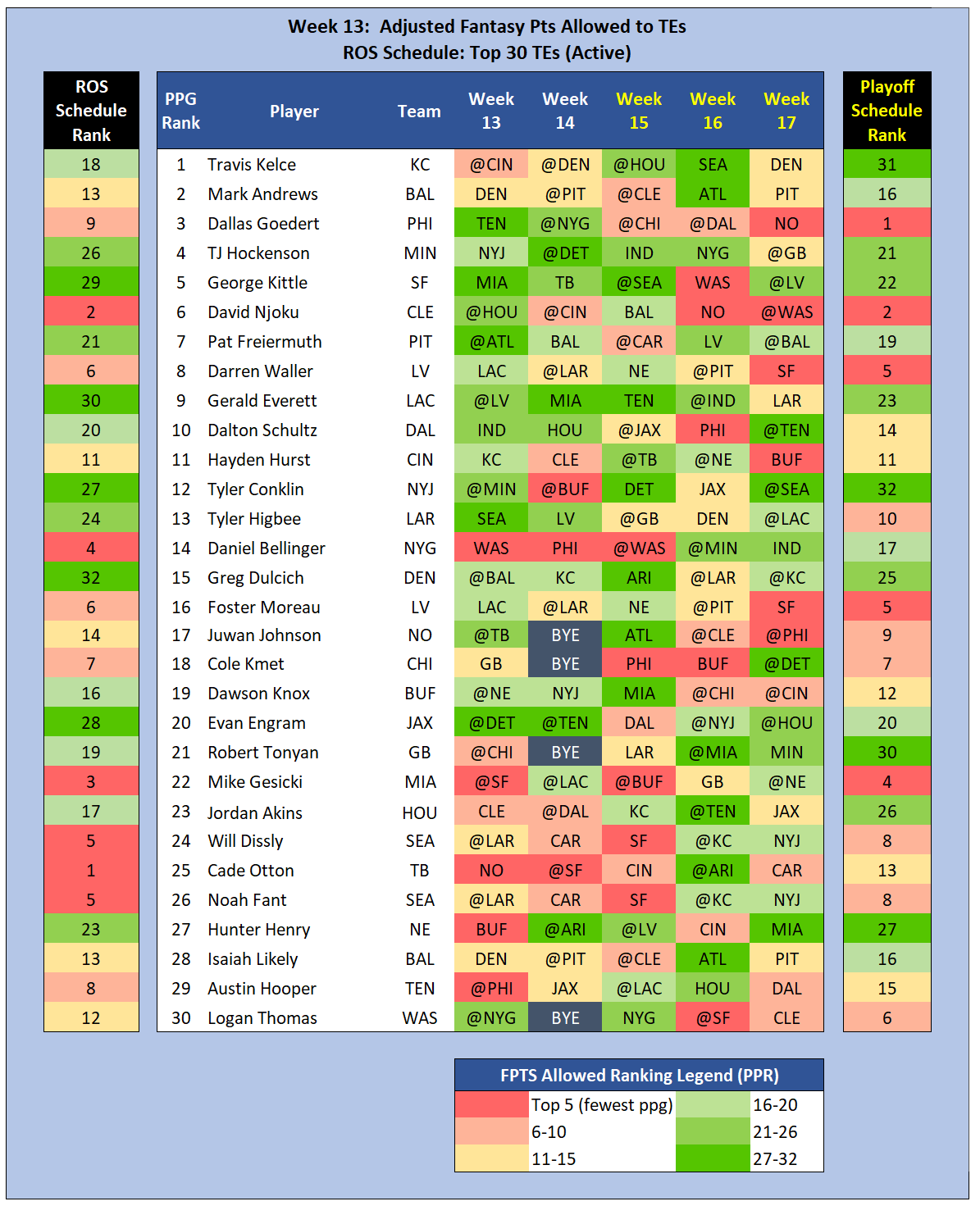 Fantasy Football Beneath the Surface: Week 13