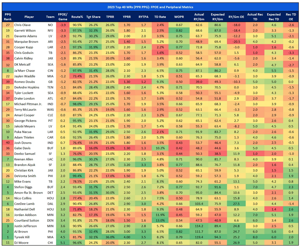 Beneath the Surface: WR Expected Points and Strength of Schedule