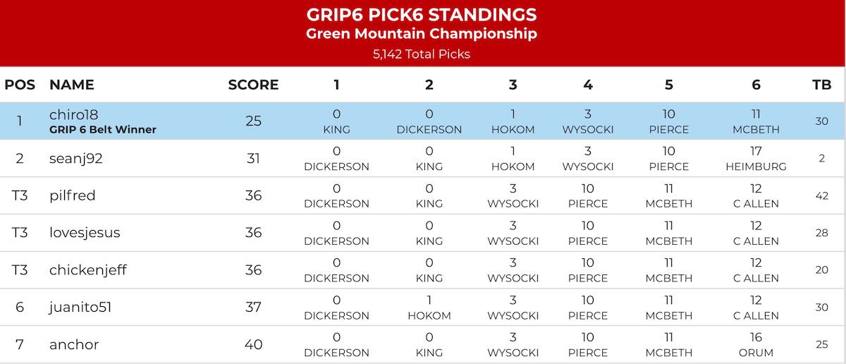 A GRIP6 PICK6 leaderboard from 2021