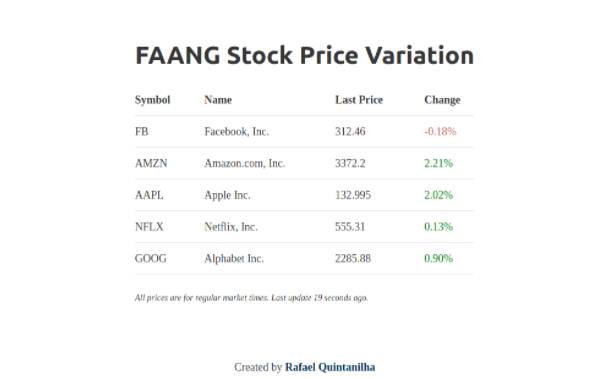 Screenshot showing FAANG stock price page