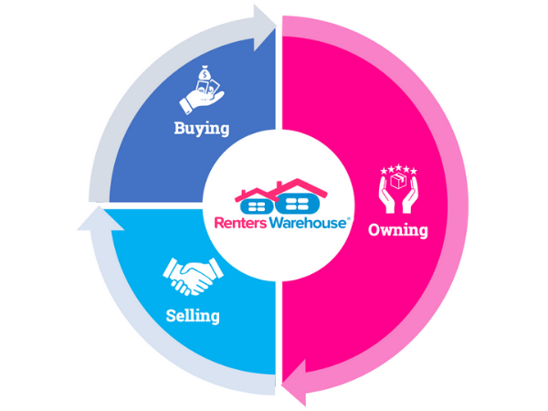 Renters Warehouse Logo Single Family Rental Industry Is Beginning To