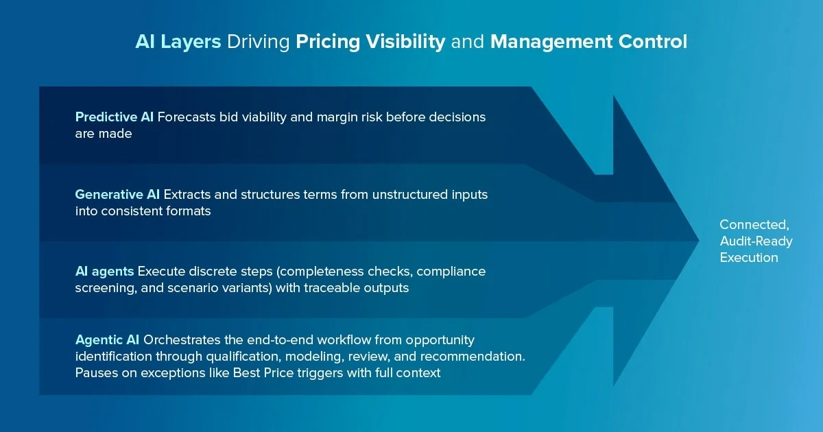 pharma contract pricing bid strategy