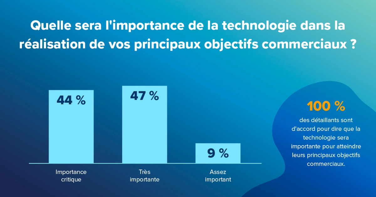 La technologie dans les supermarchés