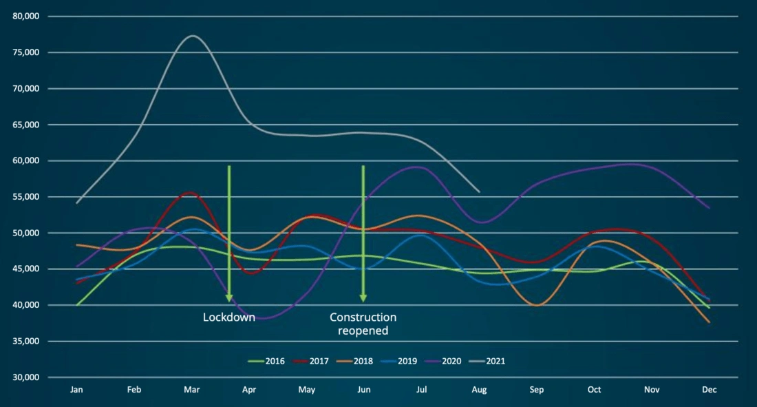 Graph 2. National graph over the last 5 years, ©Planning portal