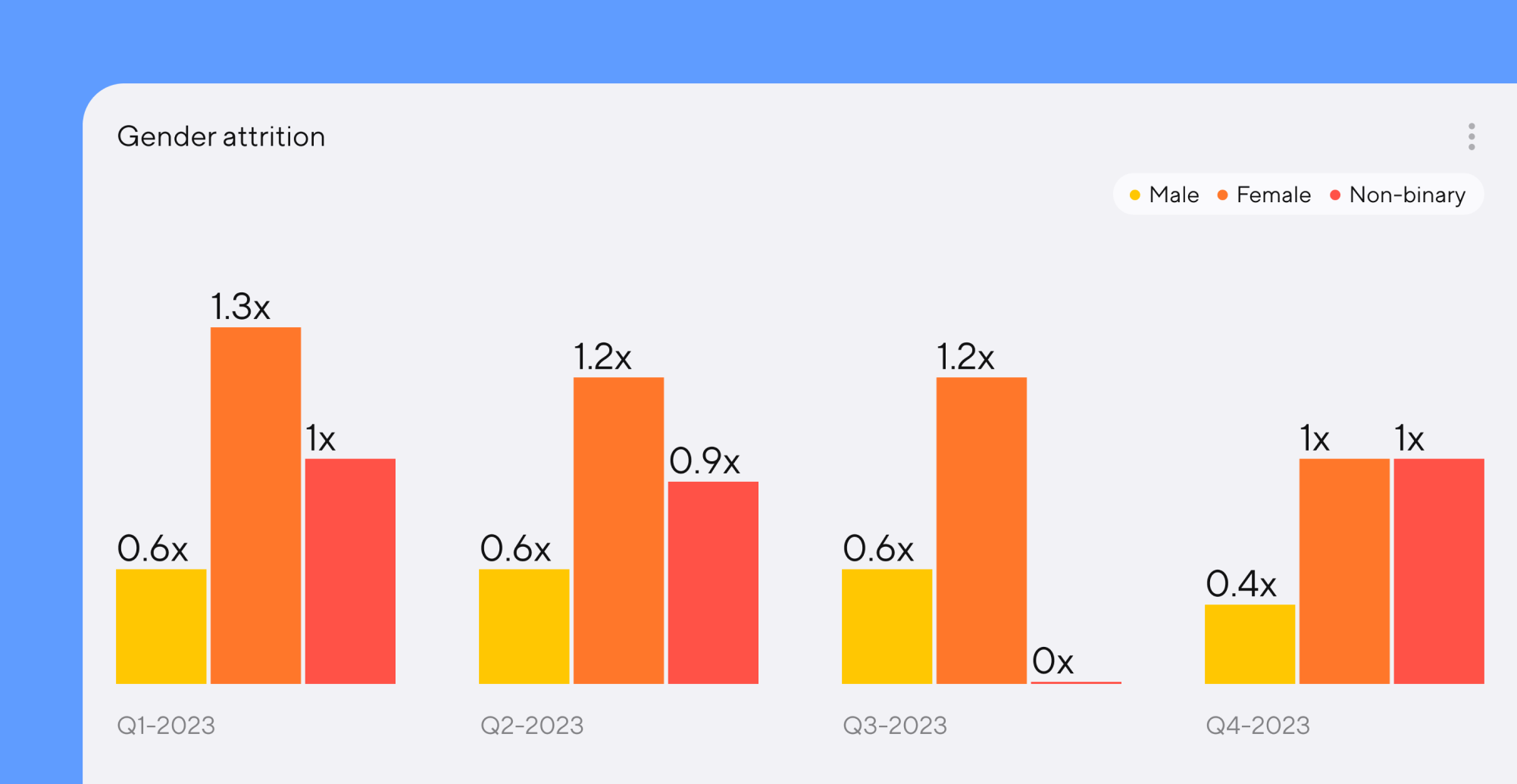 A bar graph showing the rates of attrition for male, female, and non-binary employees on a quarter-by-quarter basis.