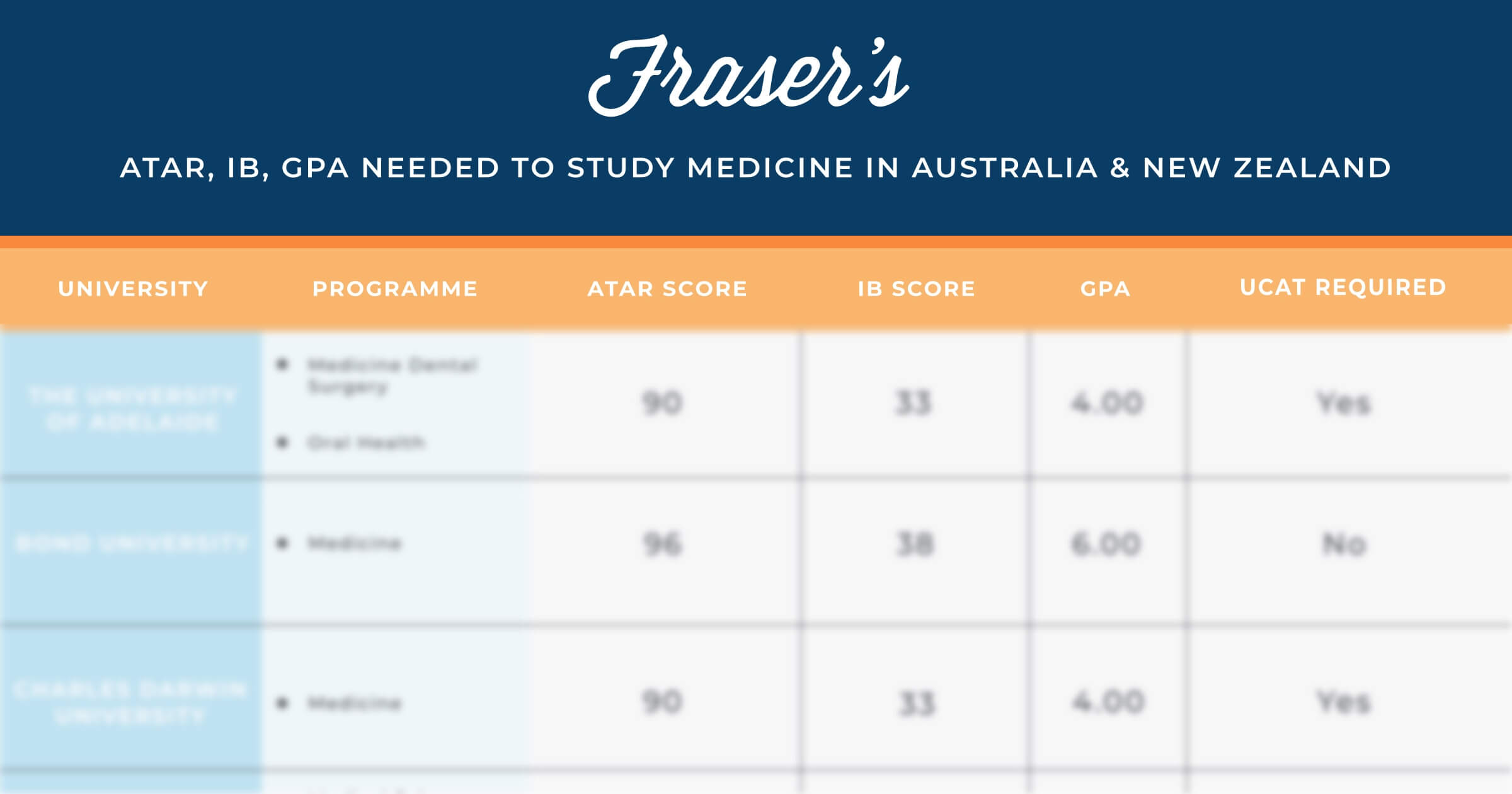 atar-requirements-to-study-medicine-in-australia