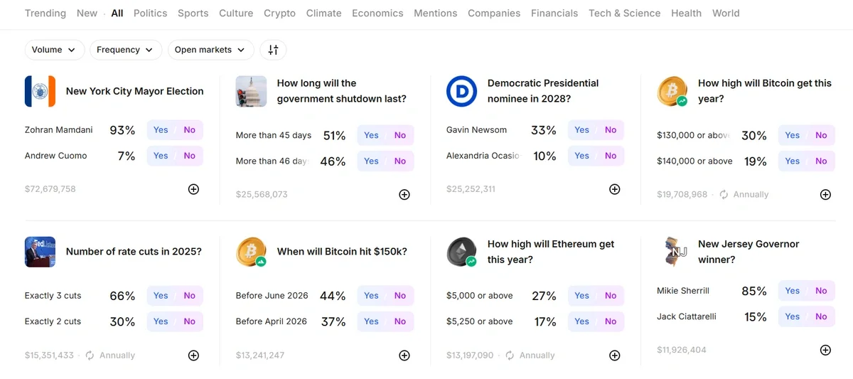 View of the Kalshi's other trading markets with live probabilitiesbuy and sell options for Yes or No contracts.