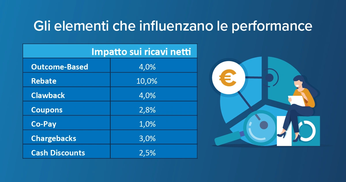 Gestione del Gross to net nel settore del Life Science