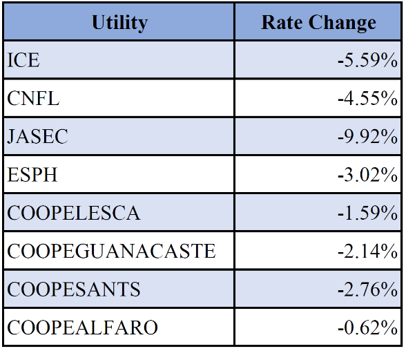 july-2022-utility-rates-newsletter