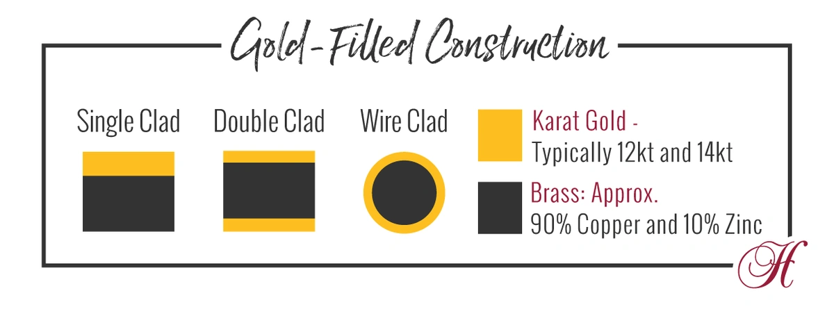 Gold-filled construction chart