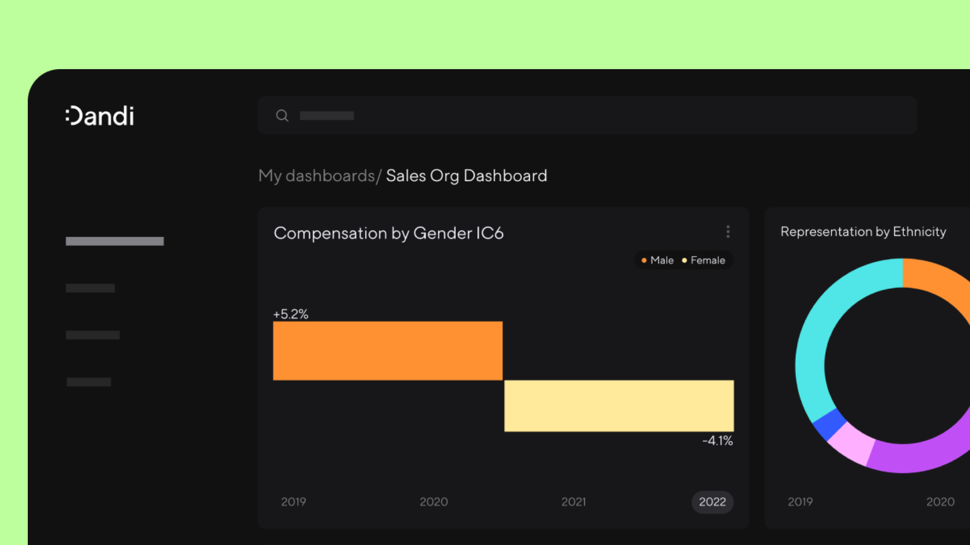 Screenshot of Dandi's Sales Org Dashboard. A horizontal bar graph is titled Compensation by Gender IC6, showing males at plus 5.2% and females at minus 4,1%, and a donut chart is titled Representation by Ethnicity.