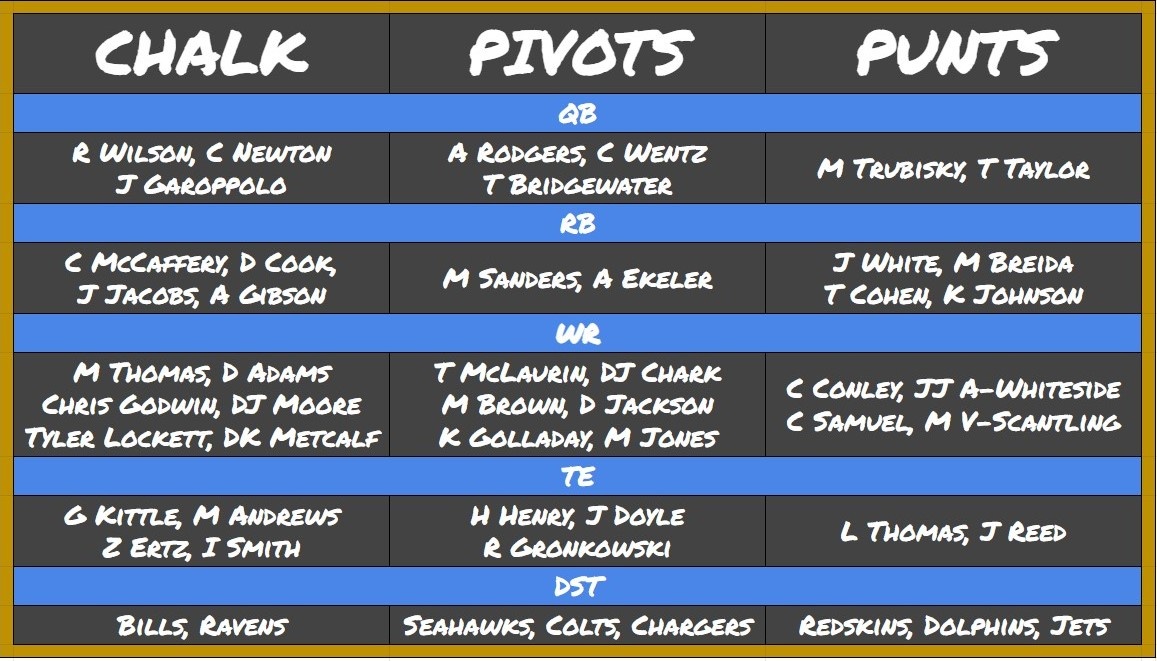 DraftKings NFL Picks: Chalk, Pivots, and Punts for Week 1