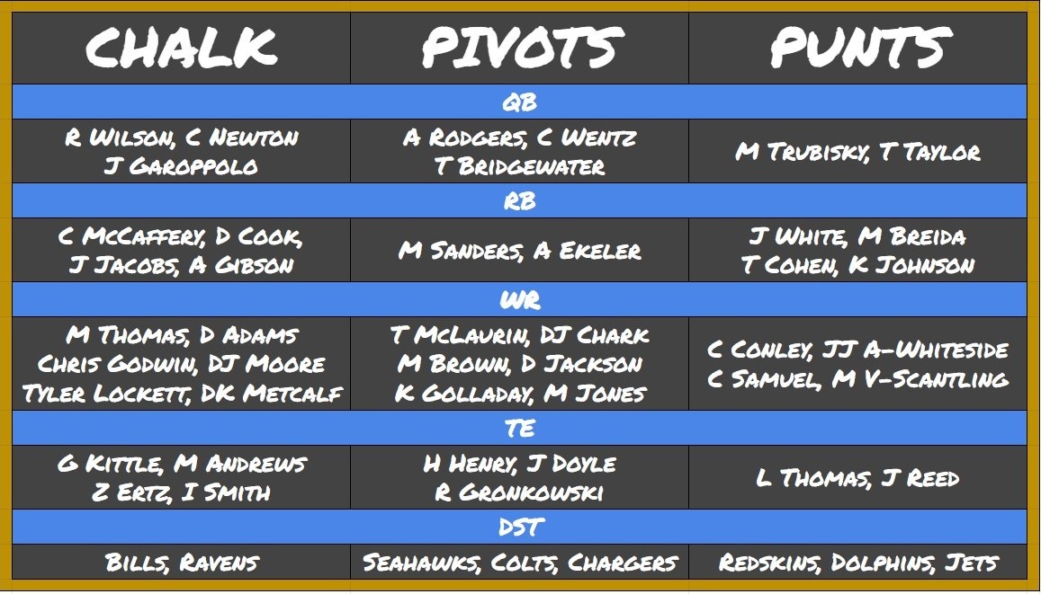 DraftKings NFL Picks Week 3: Chalk, Pivots, and Punts