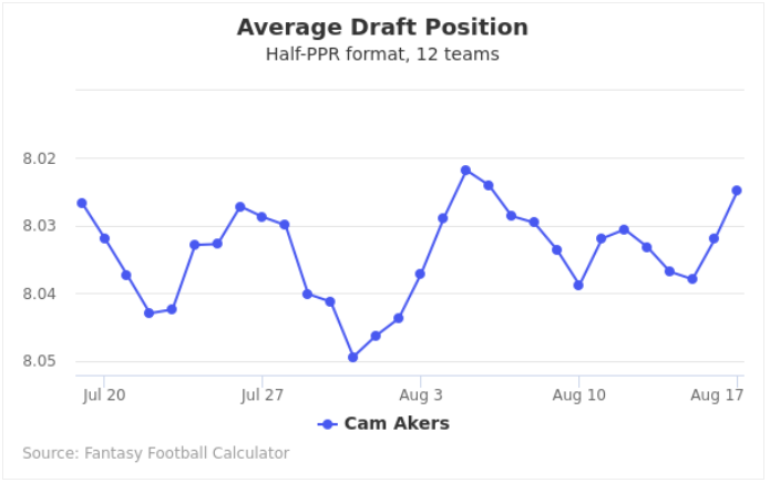 Half-PPR Average Draft Position (ADP) 12-team (2023)