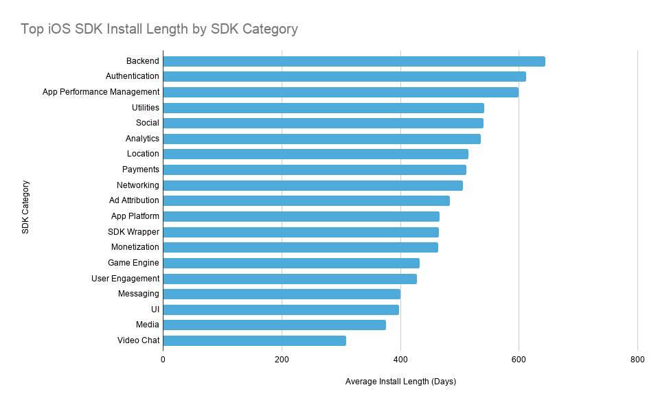 Top iOS SDK Install Length by SDK Category