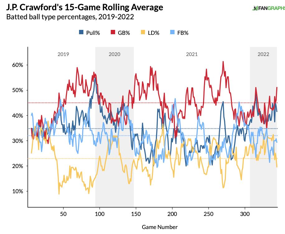 J.P. Crawford Fantasy Statistics