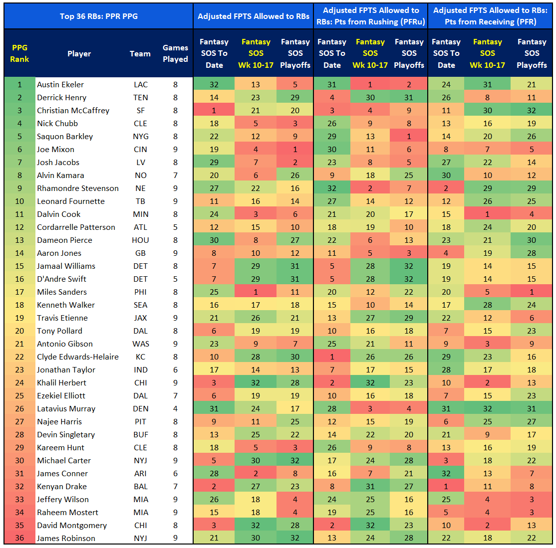 Fantasy RB strength of schedule  Fantasy Football News, Rankings