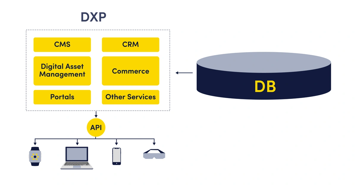 A diagram showing the difference between headless and decoupled CMS