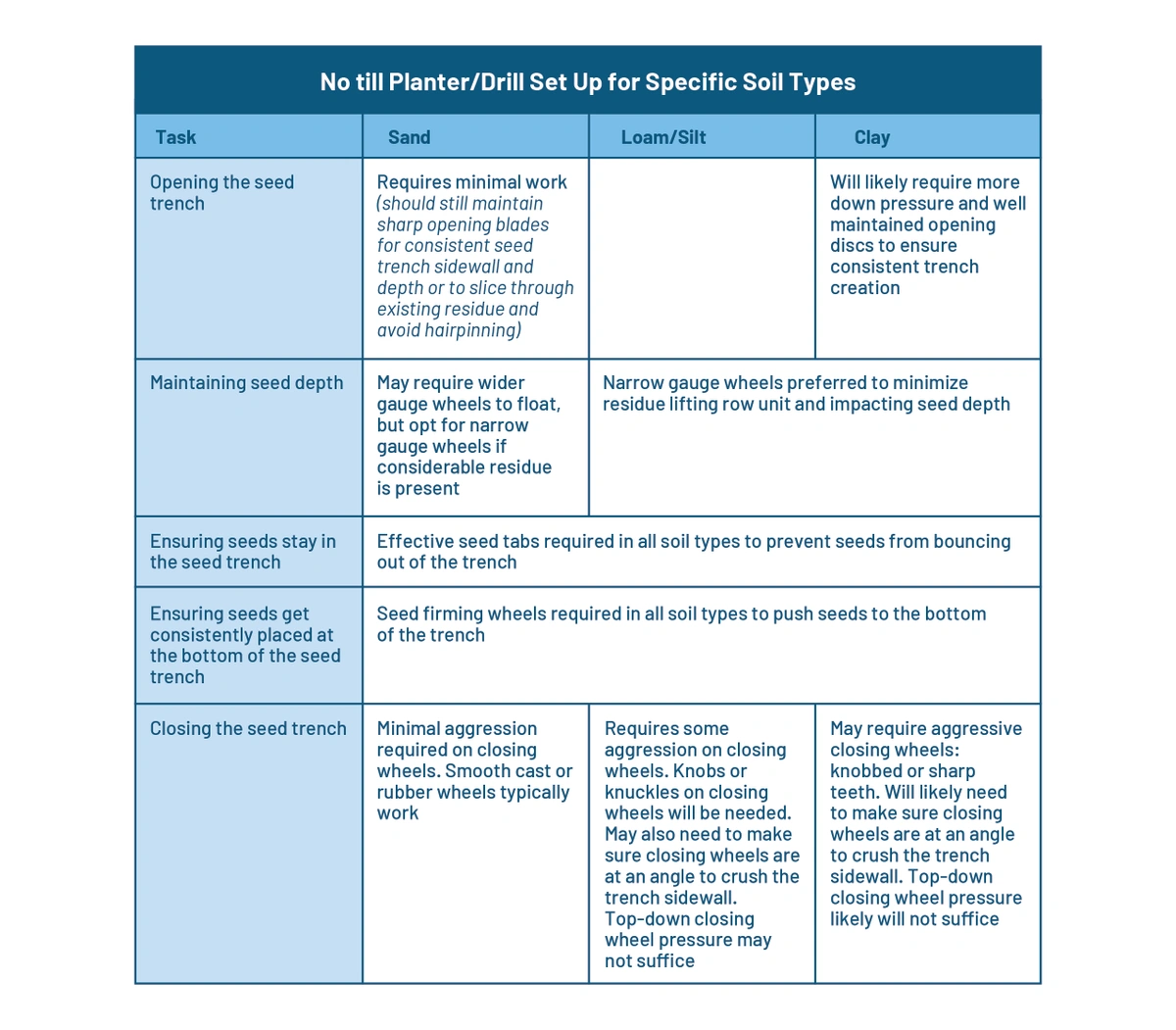 planter/drills chart