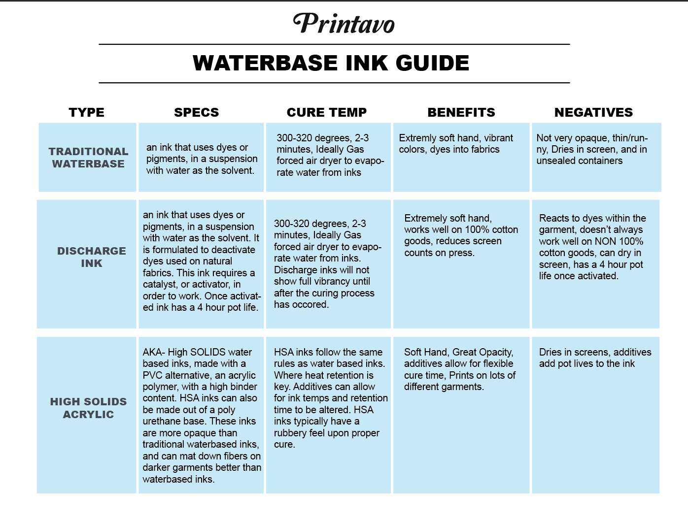 A table showing the different uses and types of water based inks.