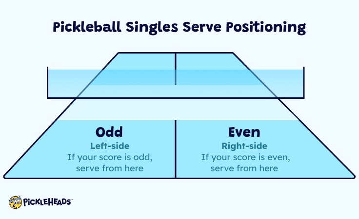 Pickleball Singles Serve Positioning Graphic
