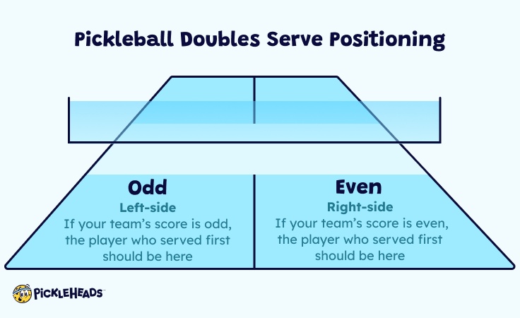 Pickleball doubles court positions infographic