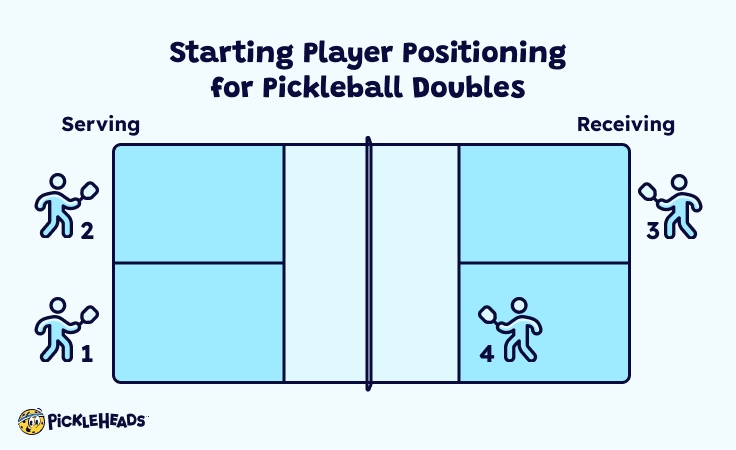 Starting Player Positioning for Pickleball Doubles