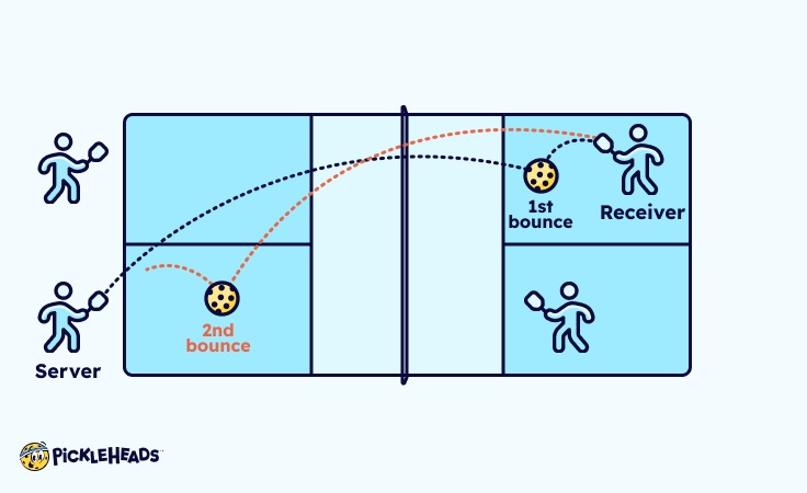 Double Bounce Rule in Pickleball Game