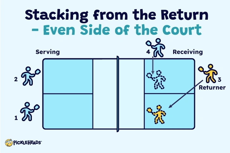 Stacking on the return infographic - even side of the court