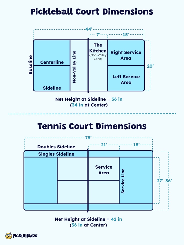 pickleball court vs tennis court dimensions