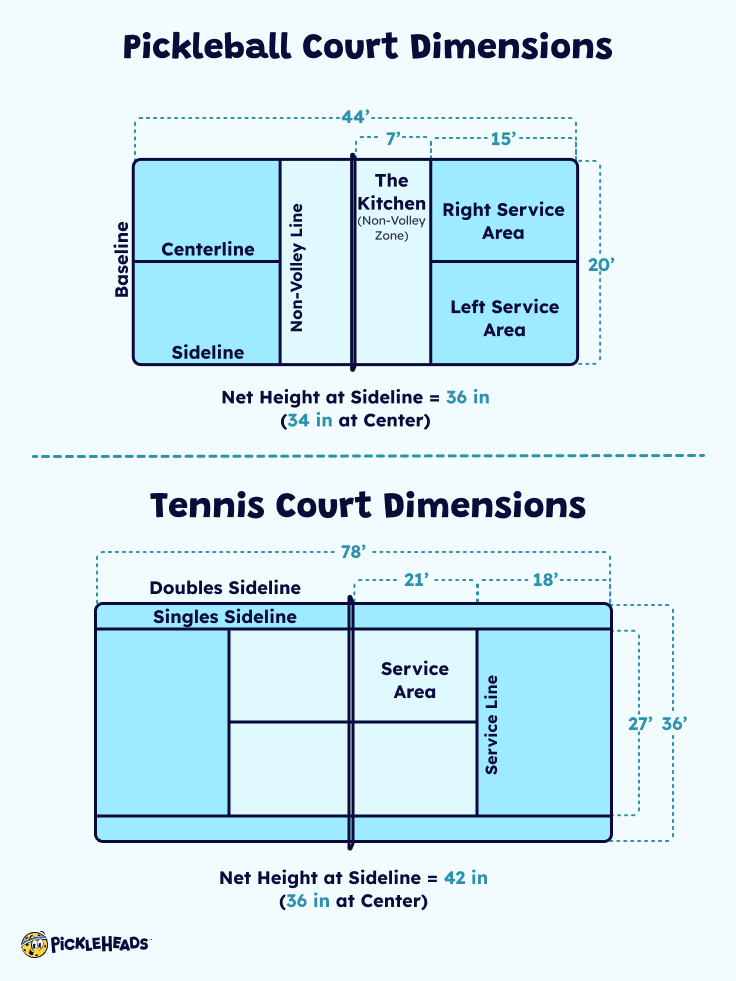 pickleball court vs tennis court dimensions