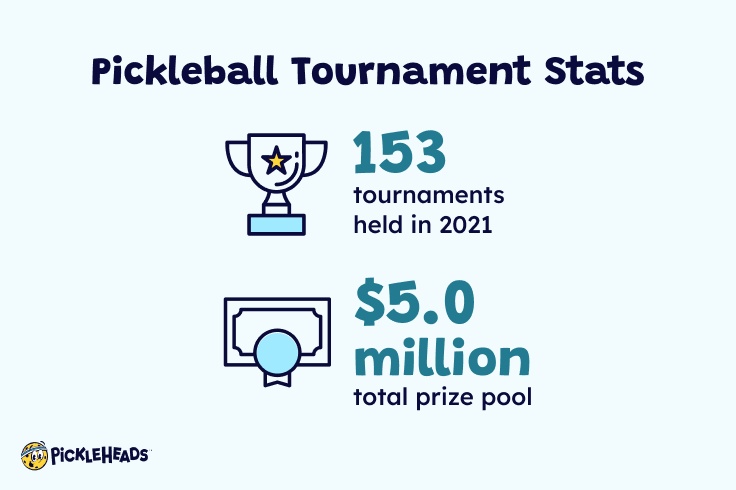 Pickleball Tournaments Statistics