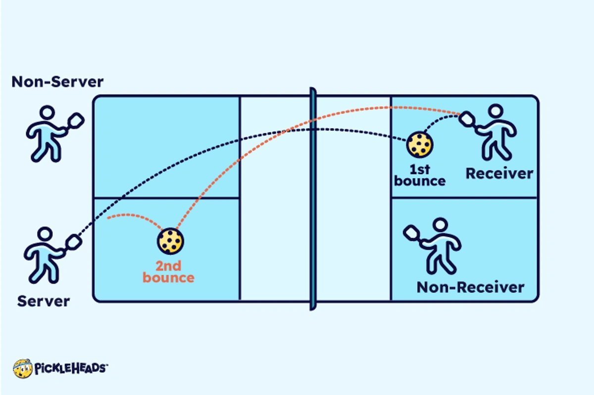 The Double Bounce Rule In Pickleball