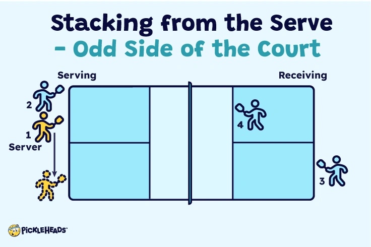 Stackingon the serve infographic - odd side of the court
