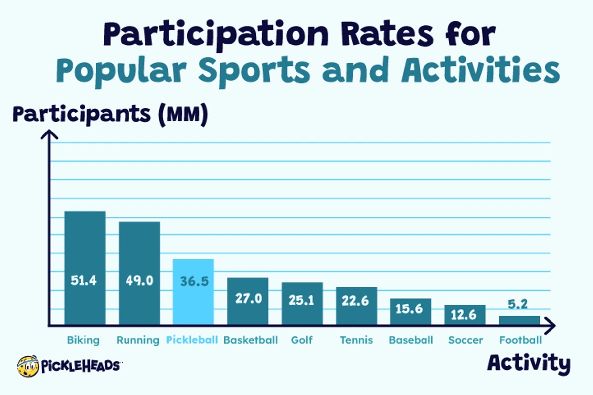 Participation Rates for Popular Sports and Activities