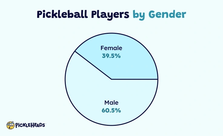 Pie Chart of Pickleball Players by Gender - Pickleball Statistics