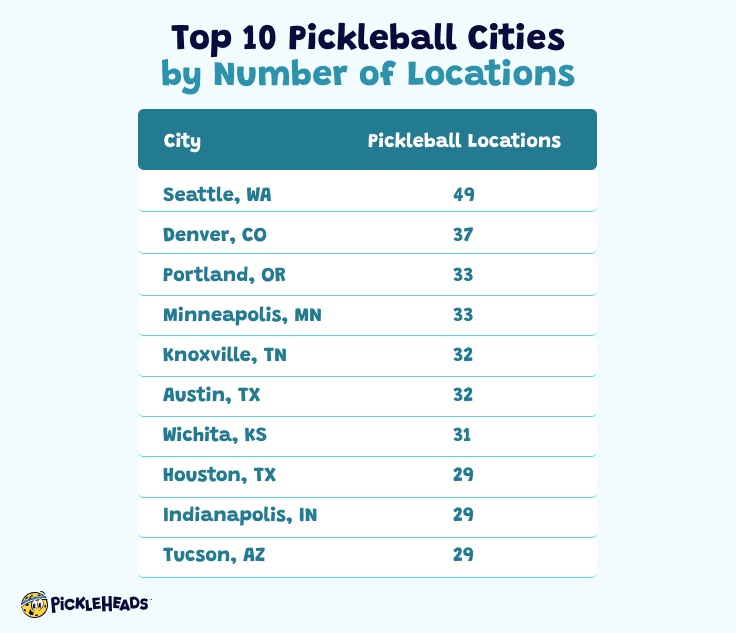 List of Top 10 Pickleball Cities by Number of Locations - Pickleball Statistics