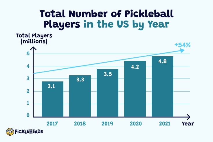 Total Number of Pickleball Players in the US by Year