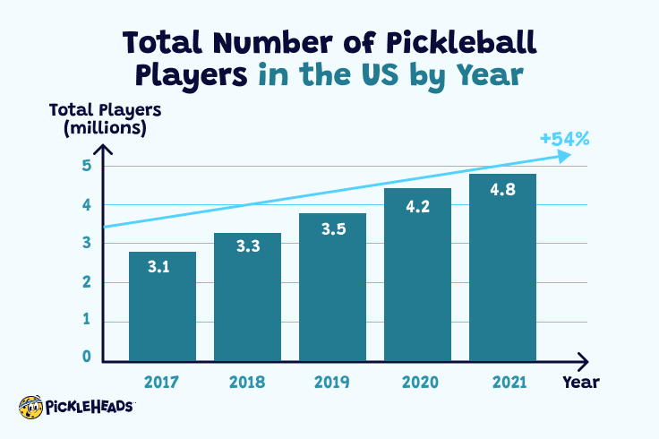 pickleball-statistics-the-numbers-behind-america-s-fastest-growing