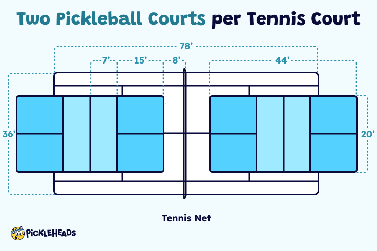 Two Pickleball Courts per Tennis Court